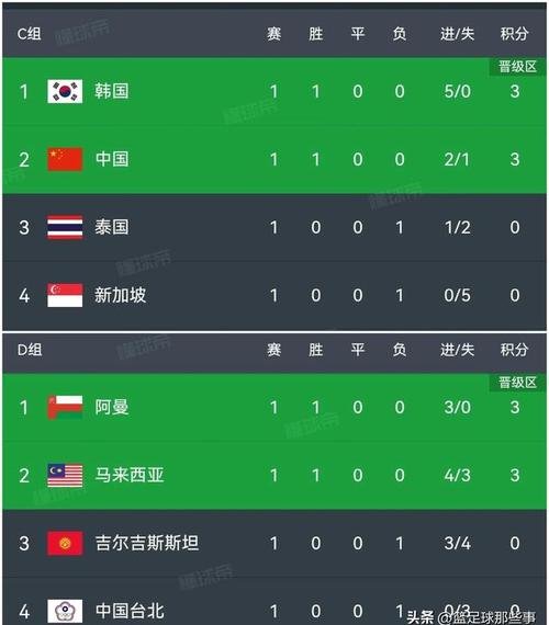 亚洲世预赛积分榜最新排名